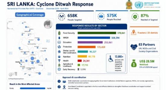 UN, Partners End Emergency Response to Ditwah